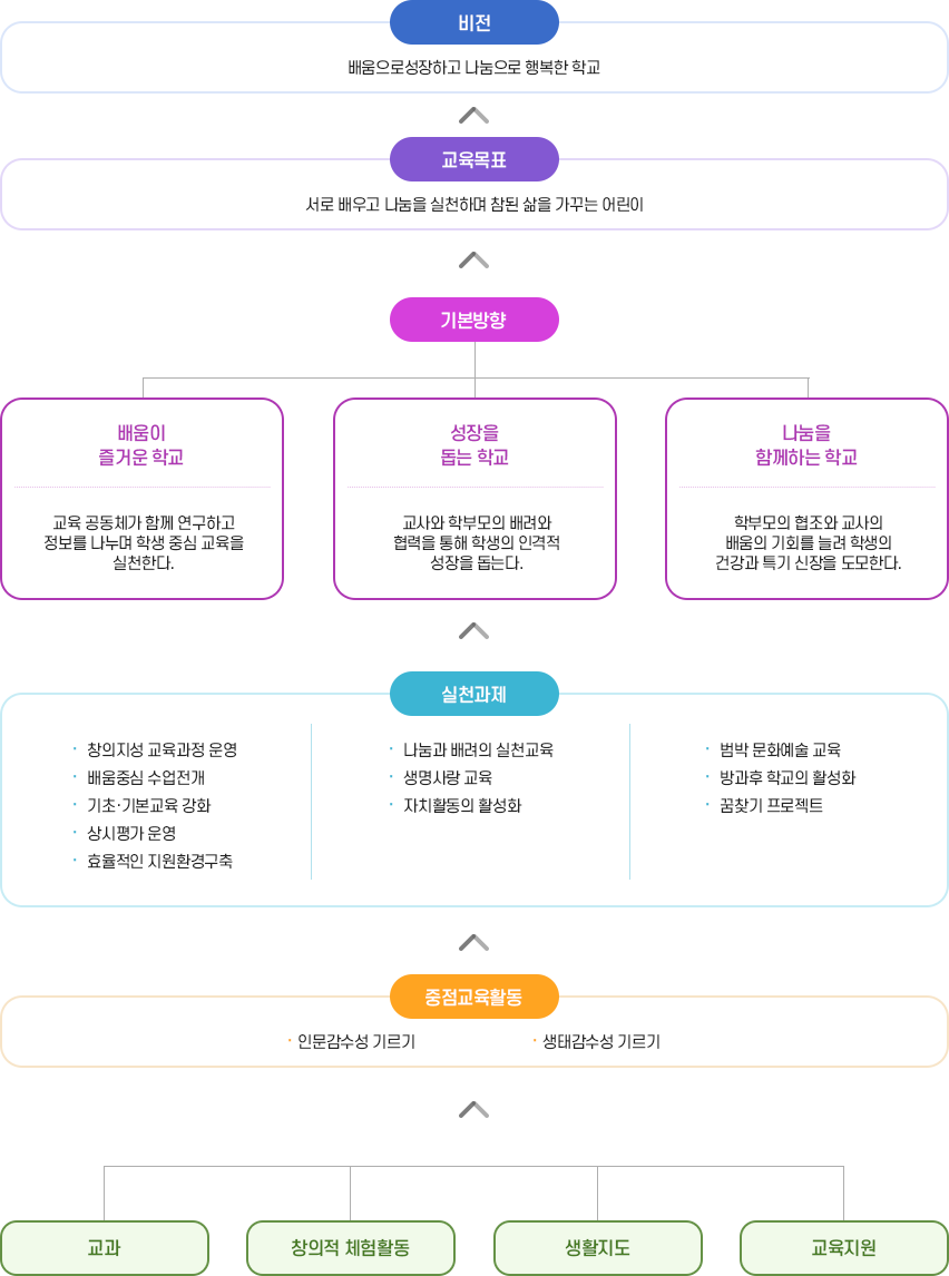 범박 교육의 기본 방향 이미지