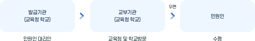 처리흐름도 이미지