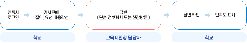 신청방법 절차 이미지.자세한 내용은 다음 텍스트 참고