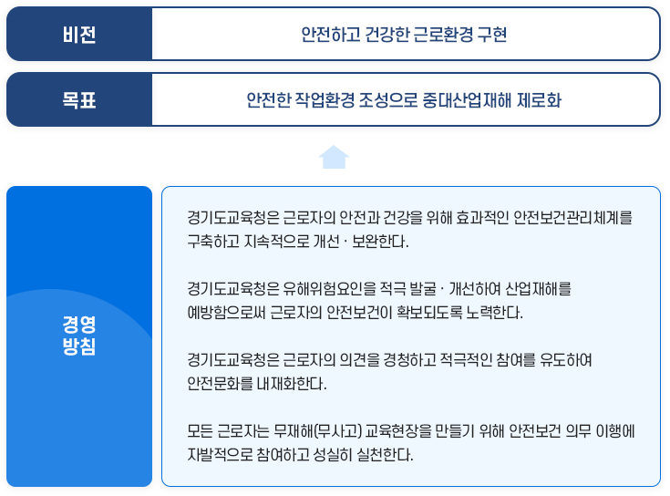 경기도교육청 안전·보건 목표 및 경영방침 이미지