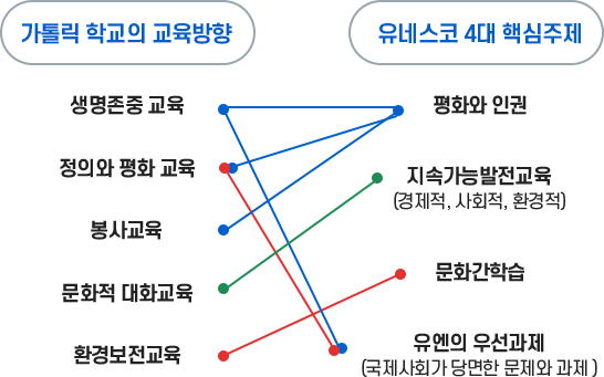 유네스코 학교와 가톨릭 학교의 연결성 이미지