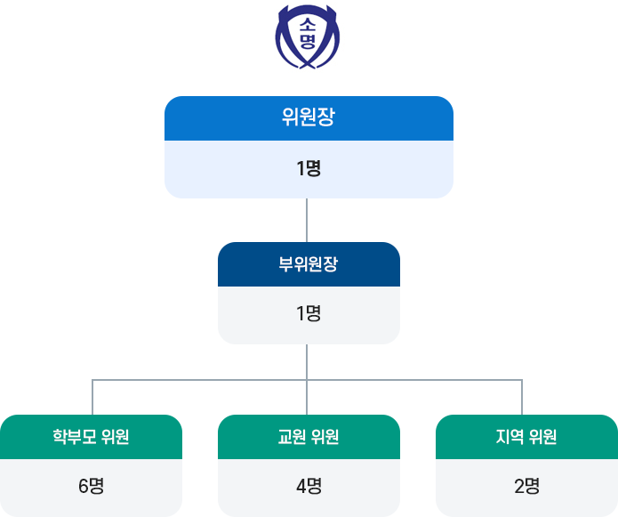 소명여자고등학교 운영위원회 구성 이미지