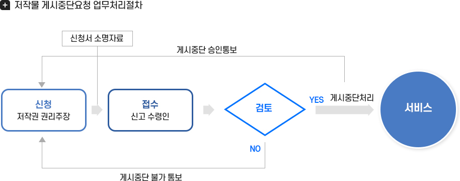 재게시요청 신청 이미지