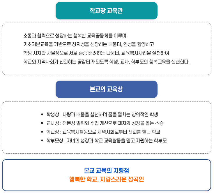 본교 교육의 방향 이미지