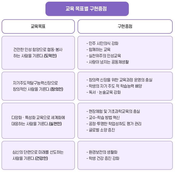 교육 목표별 구현중점 이미지