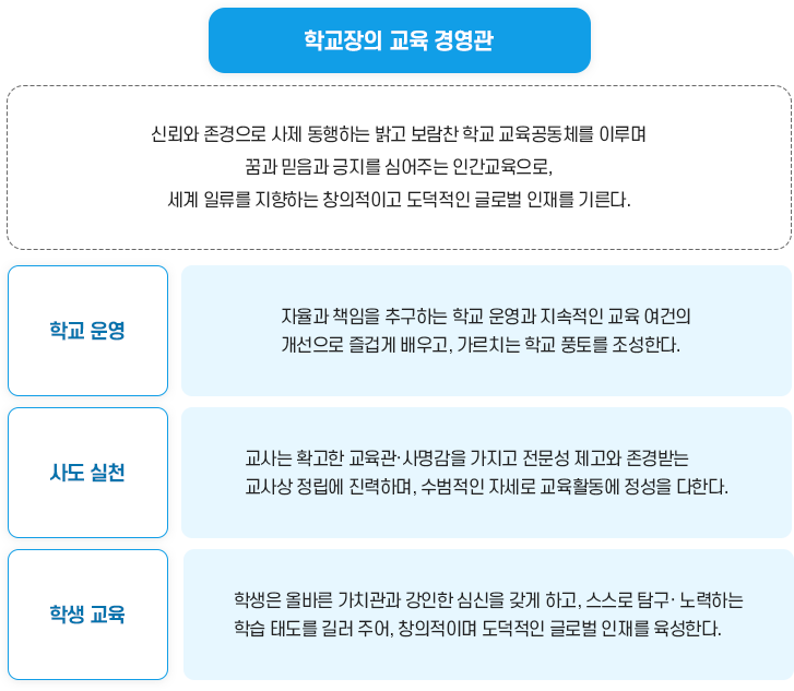 학교장의 교육 경영관 이미지