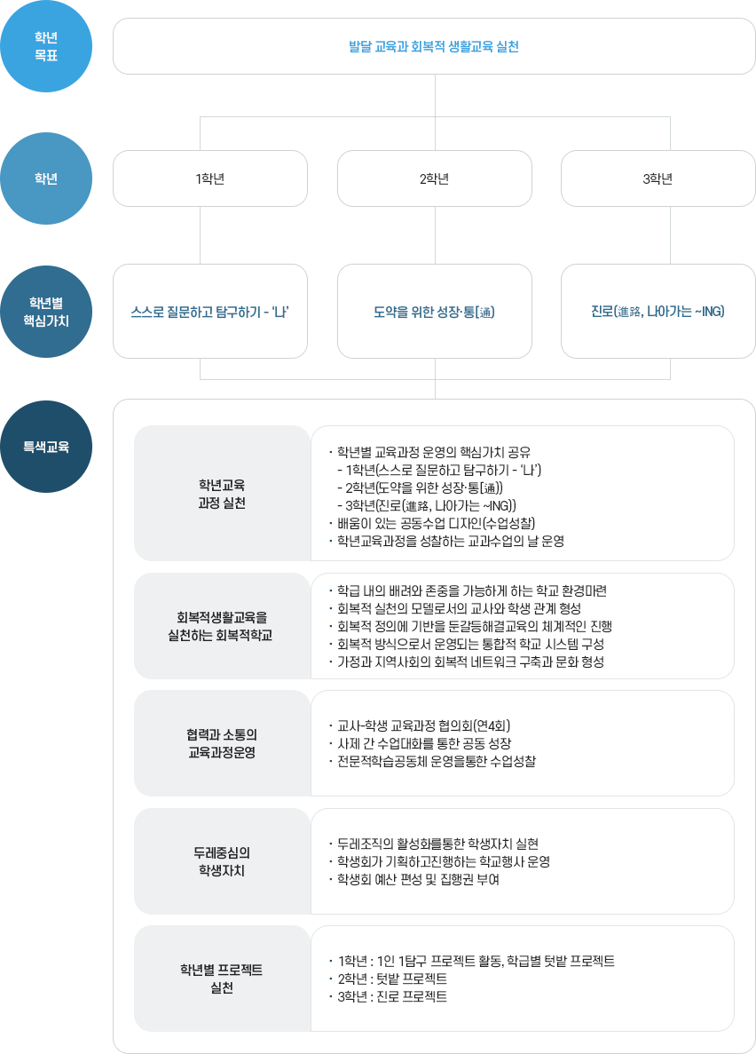 학년목표및학교특색교육 이미지