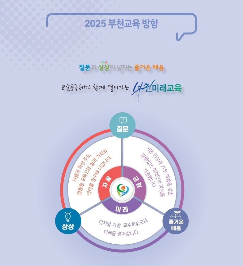 부천교육 방향 이미지. 자세한 내용은 다음 텍스트 참고