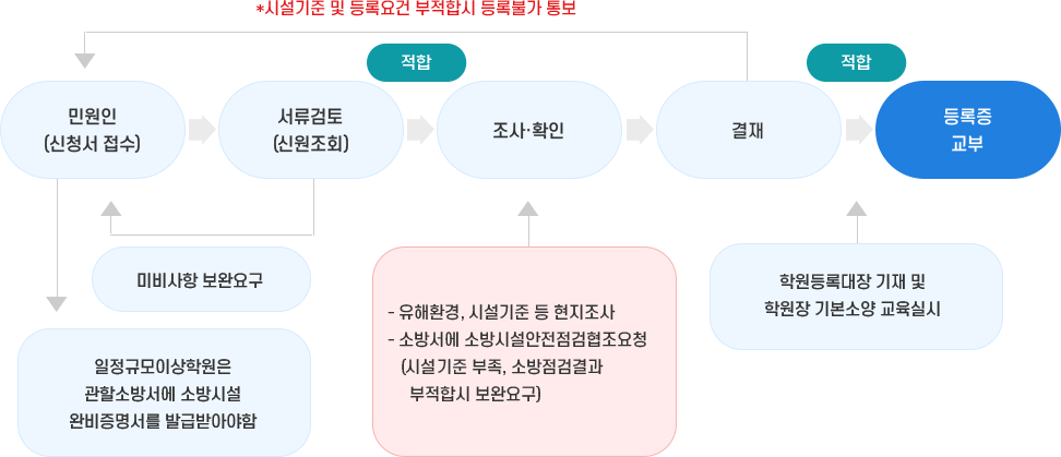 해당 건물의 연면적이 1,650㎡ 이상인 경우