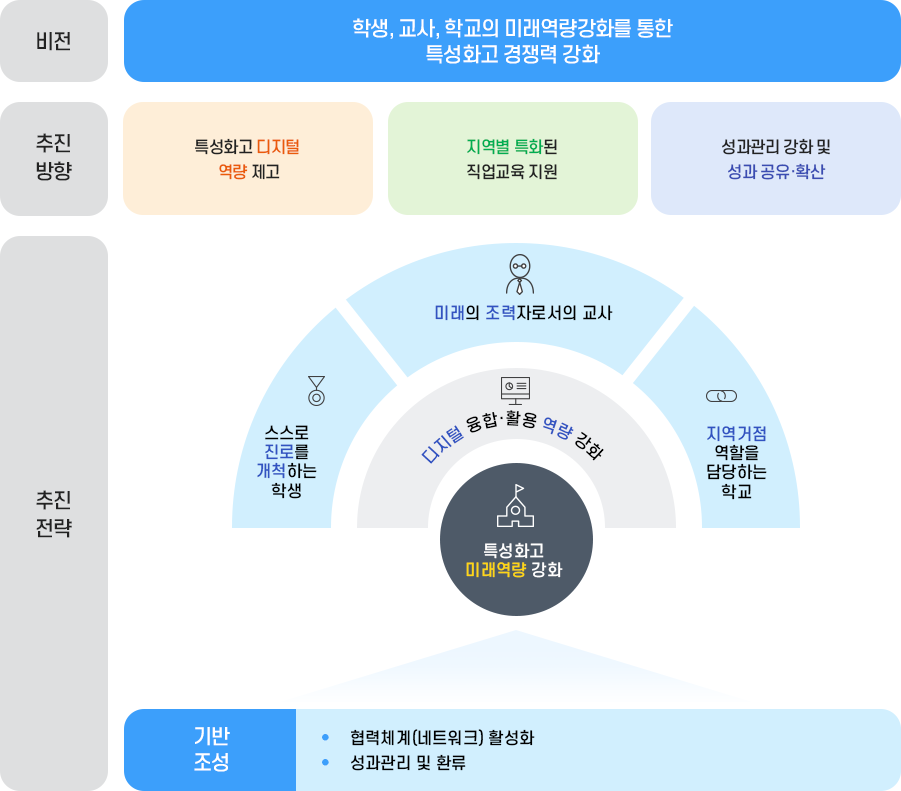 비전 및 추진전략 이미지