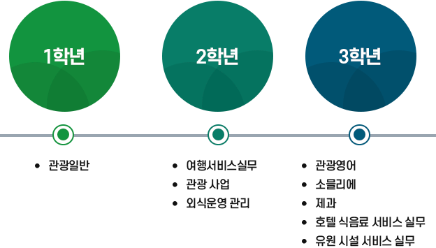 관광경영 이미지