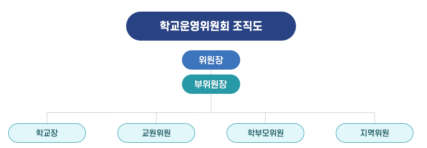 학교운영위원회 조직도