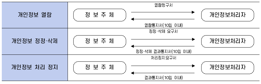 개인정보 처리절차