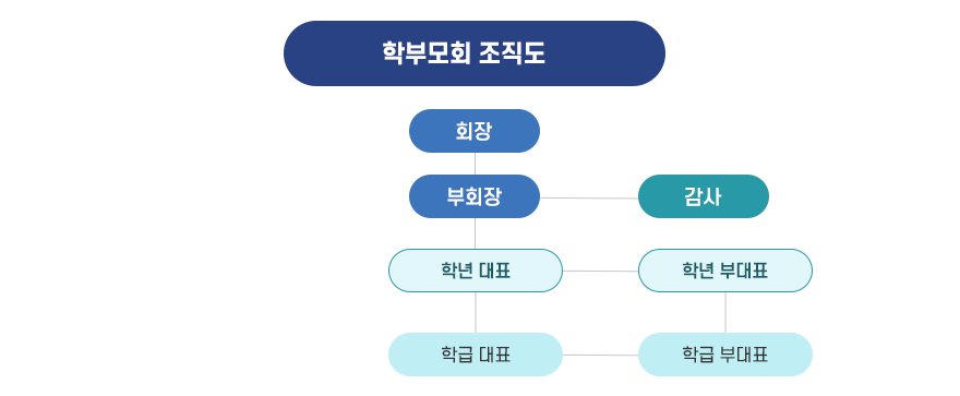 학부모회 조직도