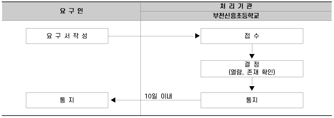 처리절차 이미지